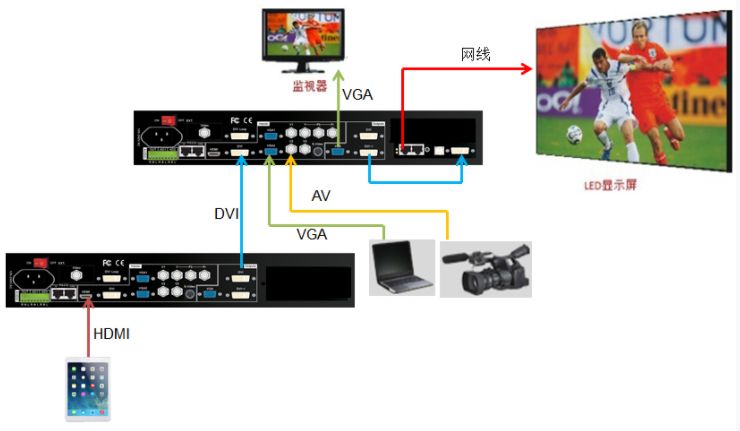 兩臺LVP605實現LED屏無縫切換顯示iPad畫面和VGA，AV信號畫面